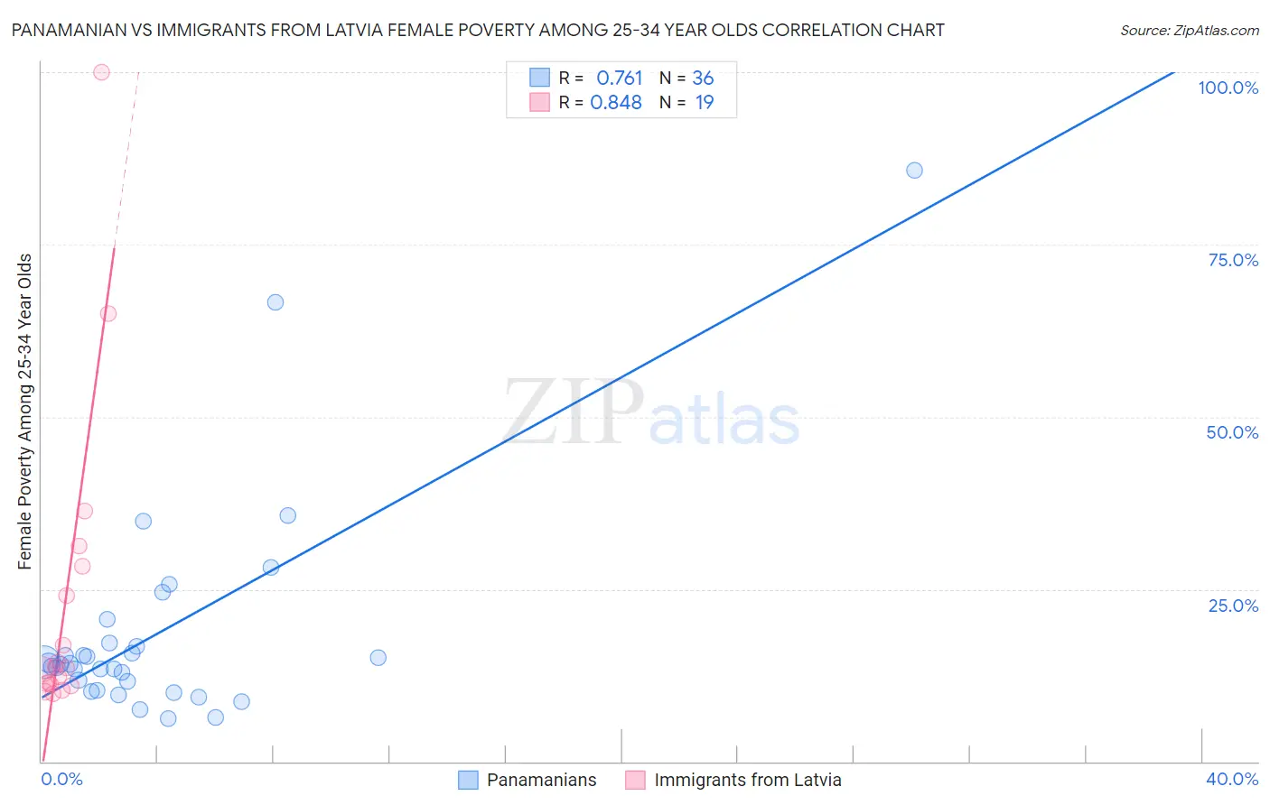 Panamanian vs Immigrants from Latvia Female Poverty Among 25-34 Year Olds