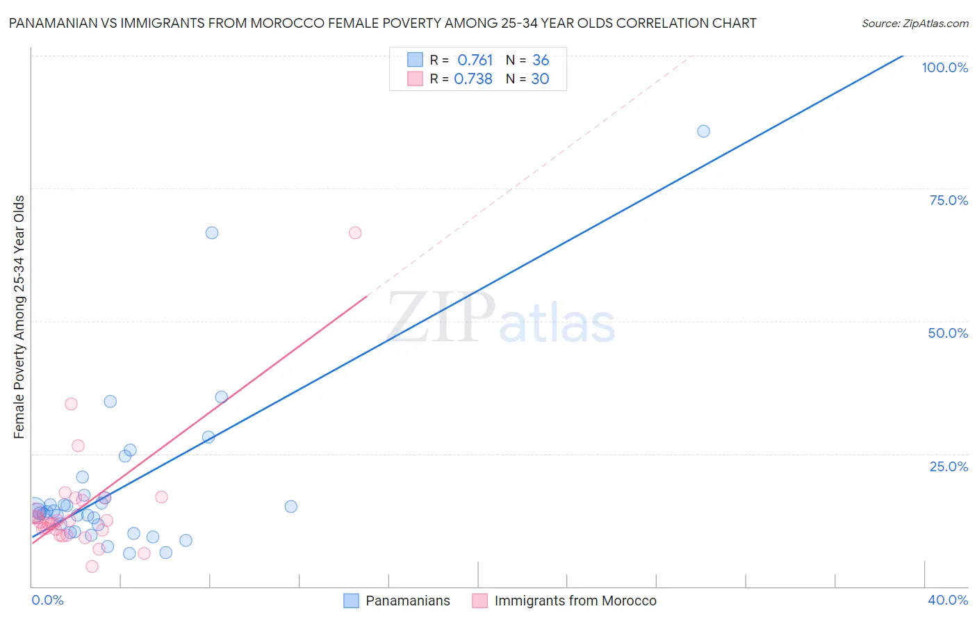 Panamanian vs Immigrants from Morocco Female Poverty Among 25-34 Year Olds