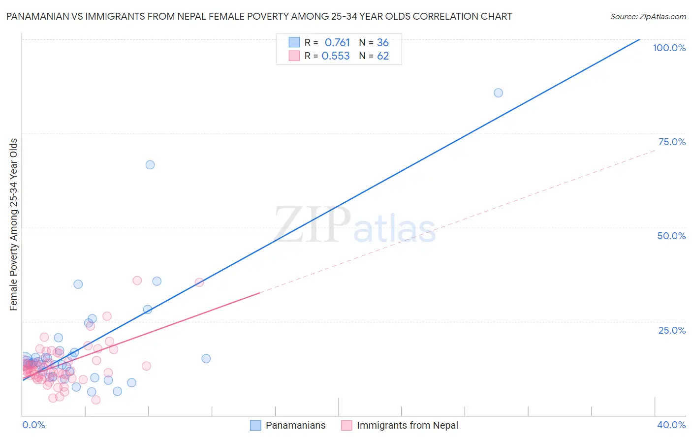 Panamanian vs Immigrants from Nepal Female Poverty Among 25-34 Year Olds