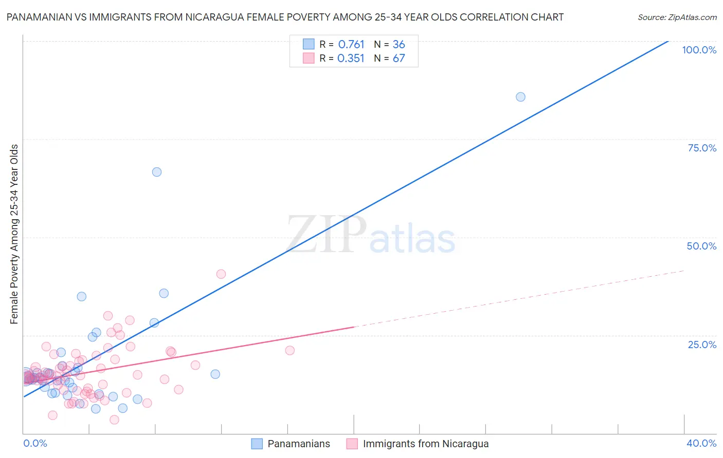 Panamanian vs Immigrants from Nicaragua Female Poverty Among 25-34 Year Olds