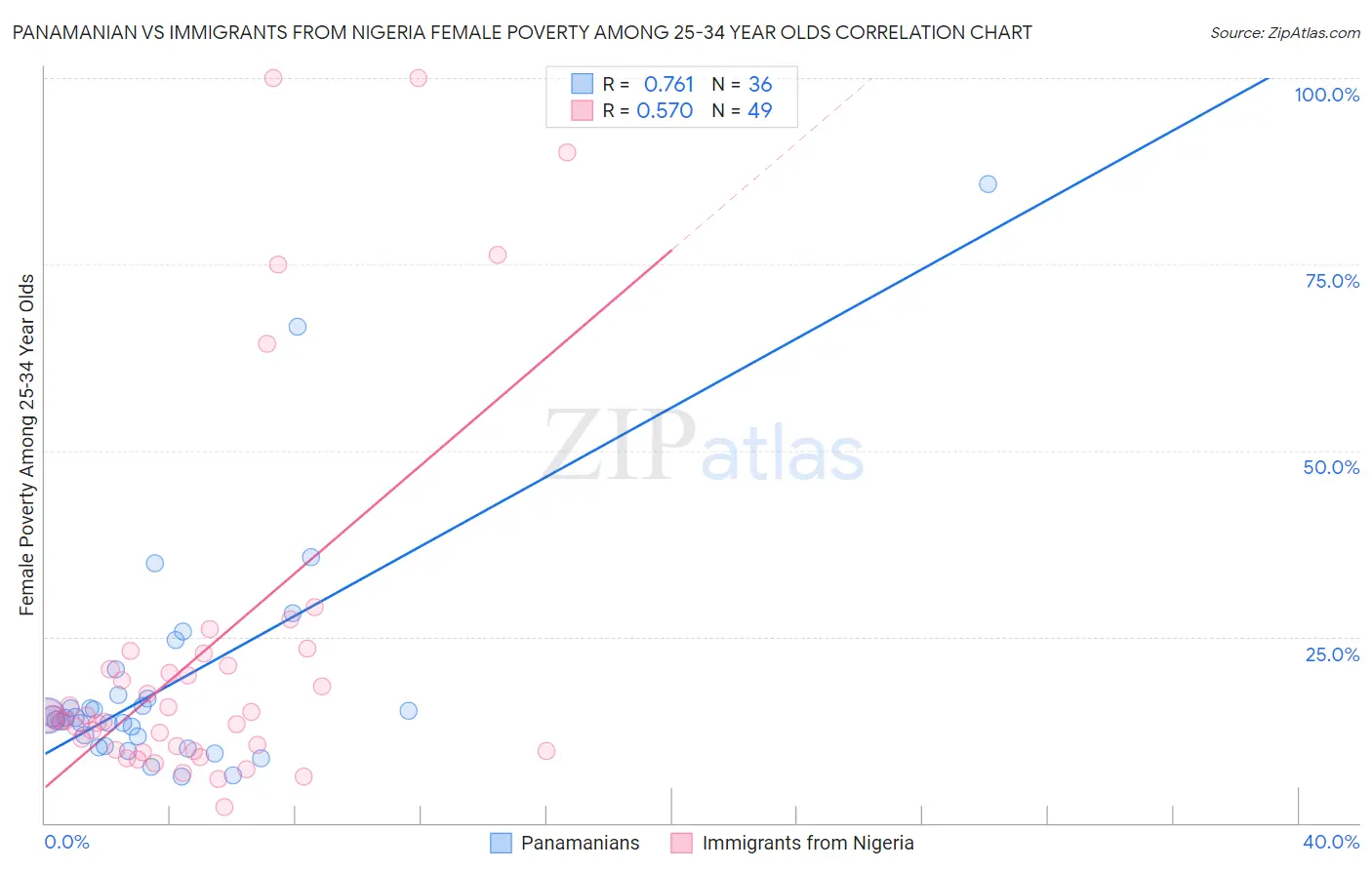 Panamanian vs Immigrants from Nigeria Female Poverty Among 25-34 Year Olds