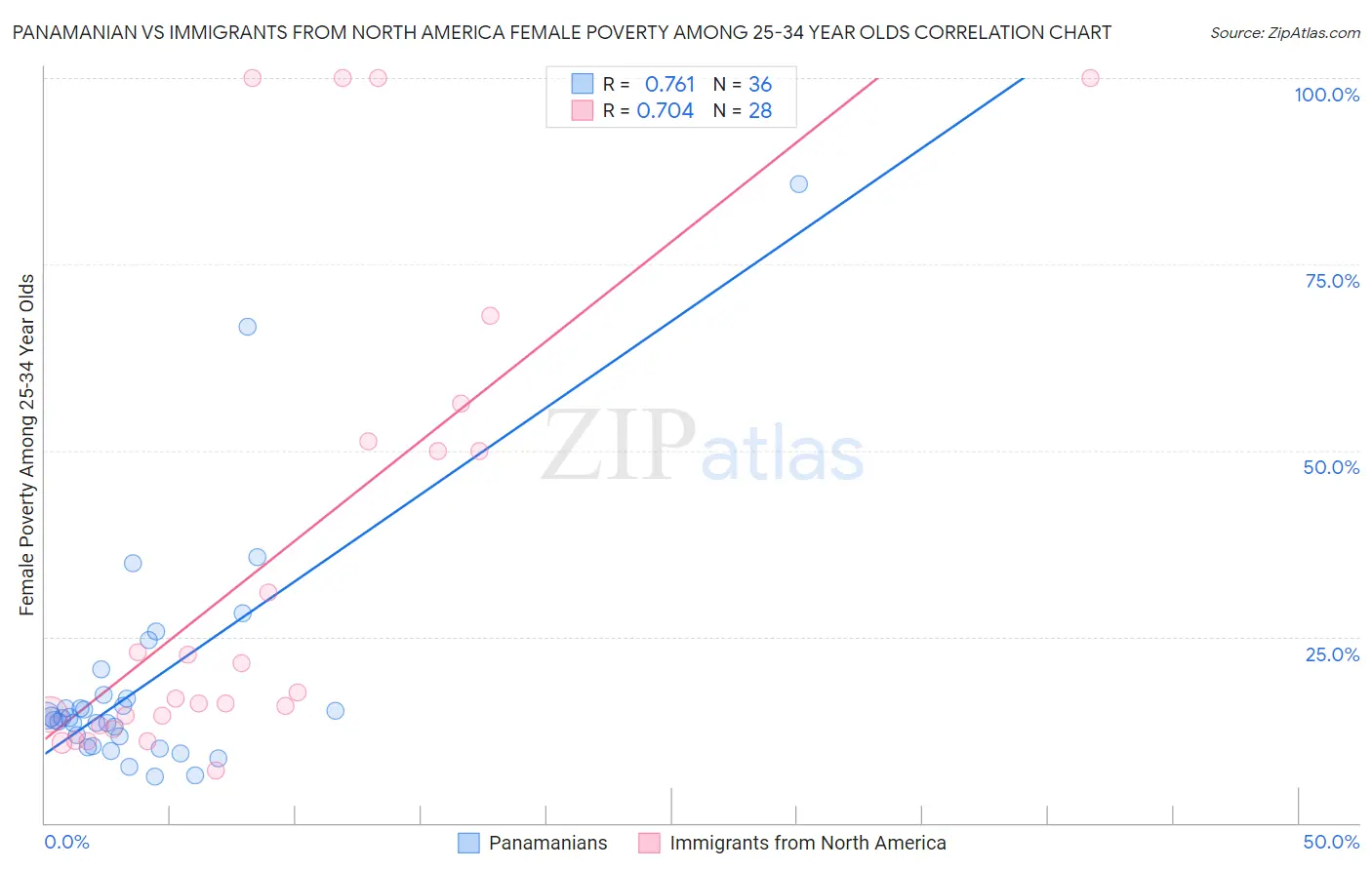 Panamanian vs Immigrants from North America Female Poverty Among 25-34 Year Olds