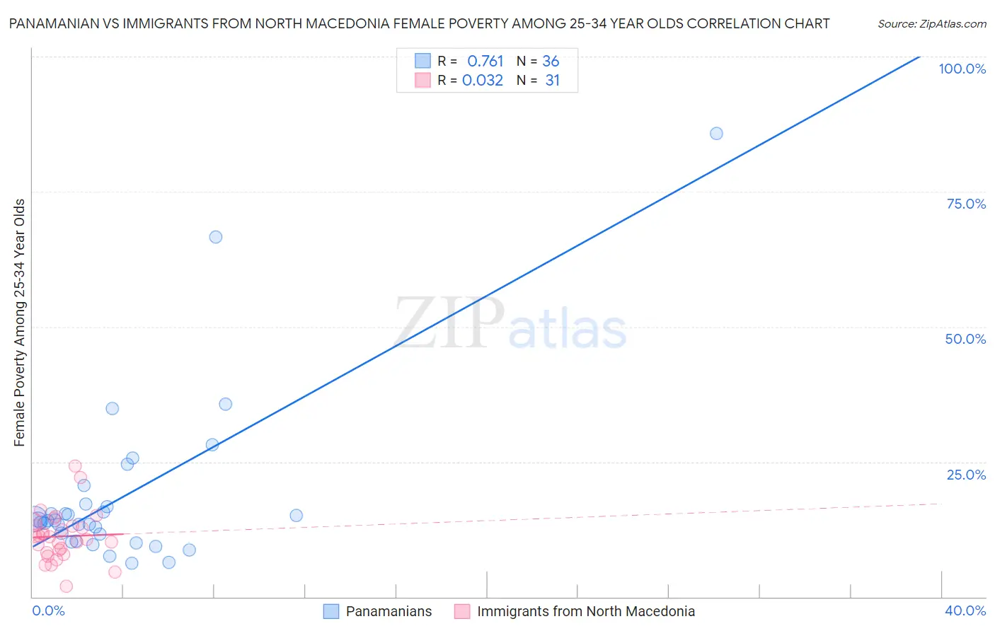Panamanian vs Immigrants from North Macedonia Female Poverty Among 25-34 Year Olds