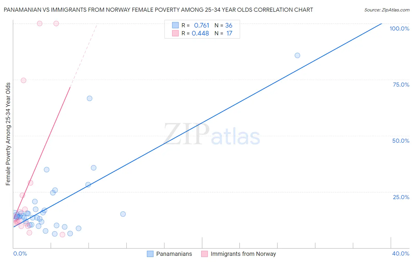 Panamanian vs Immigrants from Norway Female Poverty Among 25-34 Year Olds