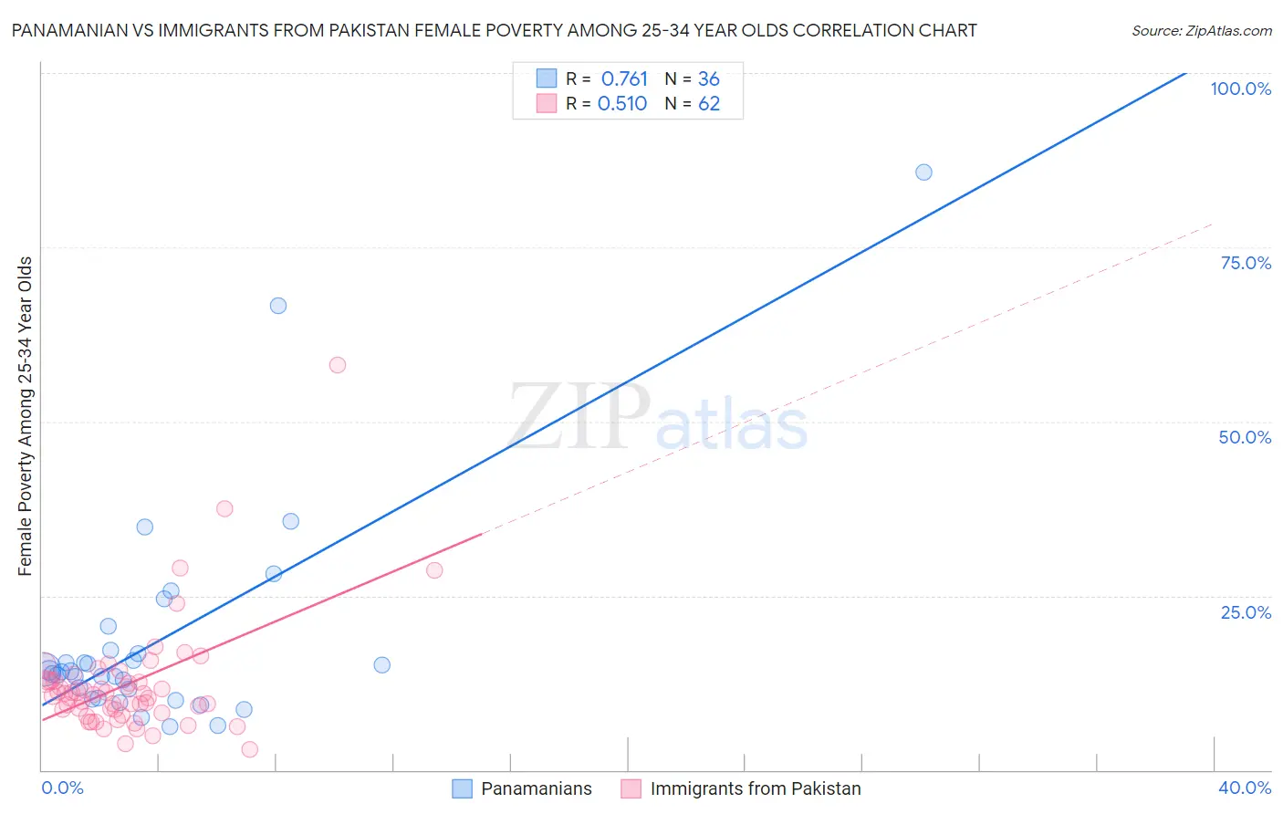 Panamanian vs Immigrants from Pakistan Female Poverty Among 25-34 Year Olds