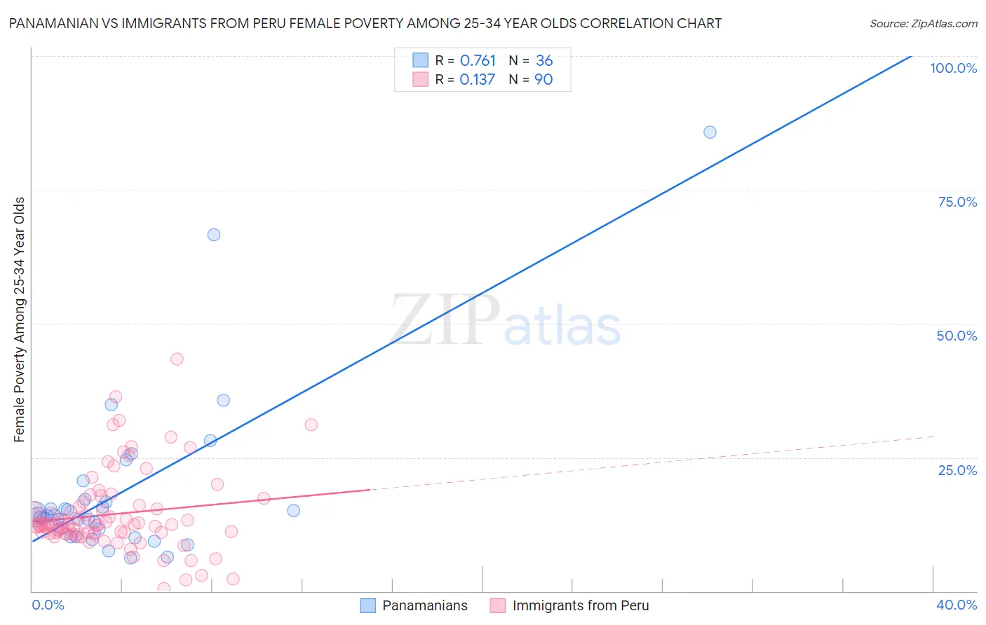 Panamanian vs Immigrants from Peru Female Poverty Among 25-34 Year Olds