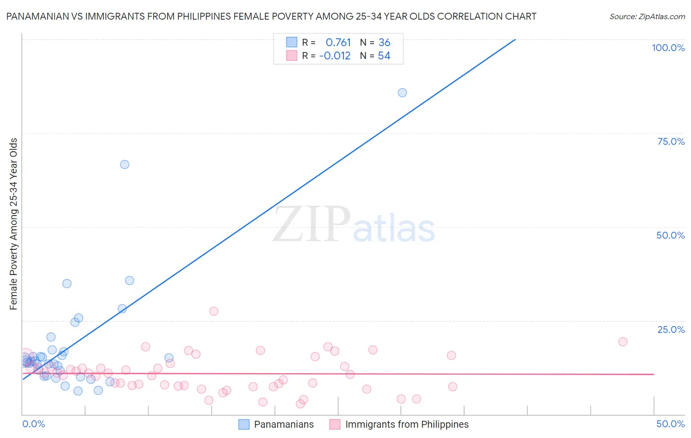Panamanian vs Immigrants from Philippines Female Poverty Among 25-34 Year Olds
