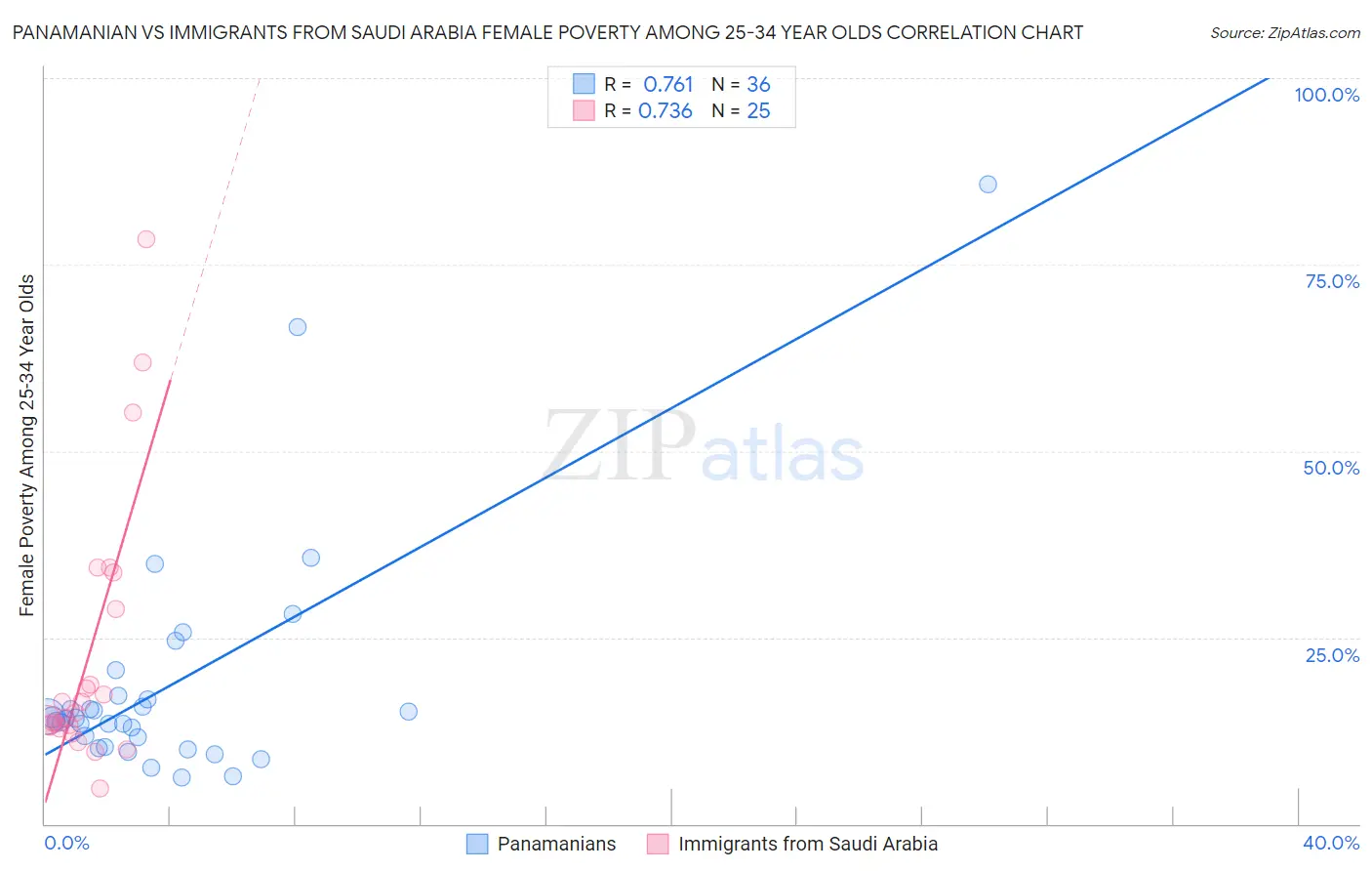 Panamanian vs Immigrants from Saudi Arabia Female Poverty Among 25-34 Year Olds