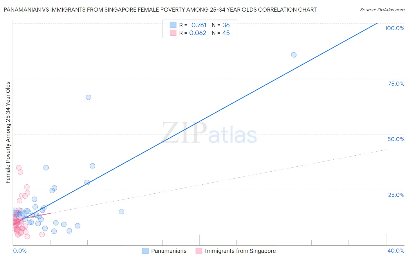 Panamanian vs Immigrants from Singapore Female Poverty Among 25-34 Year Olds