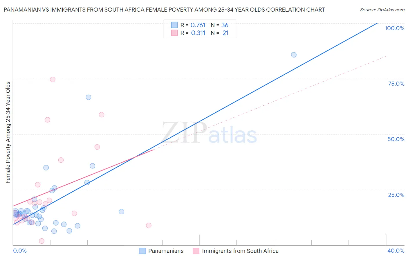 Panamanian vs Immigrants from South Africa Female Poverty Among 25-34 Year Olds