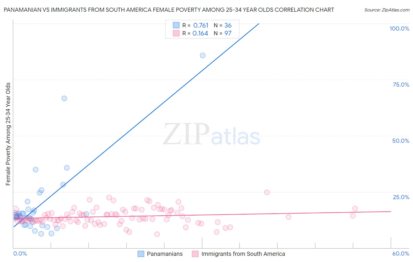 Panamanian vs Immigrants from South America Female Poverty Among 25-34 Year Olds