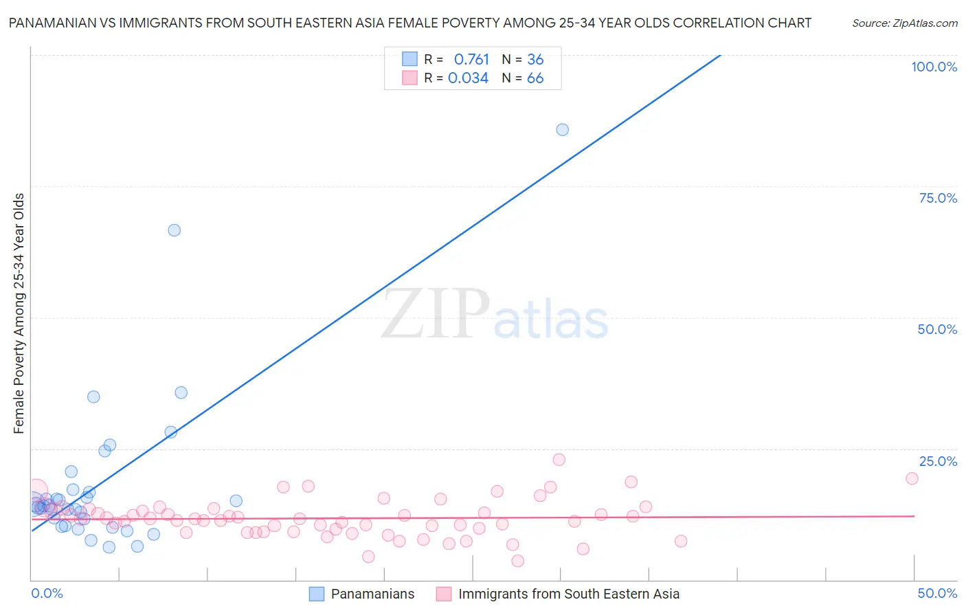 Panamanian vs Immigrants from South Eastern Asia Female Poverty Among 25-34 Year Olds