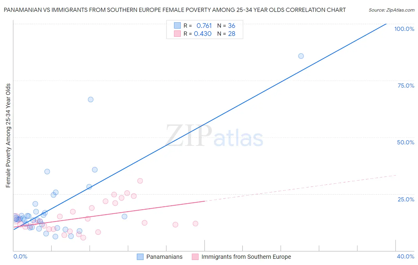 Panamanian vs Immigrants from Southern Europe Female Poverty Among 25-34 Year Olds