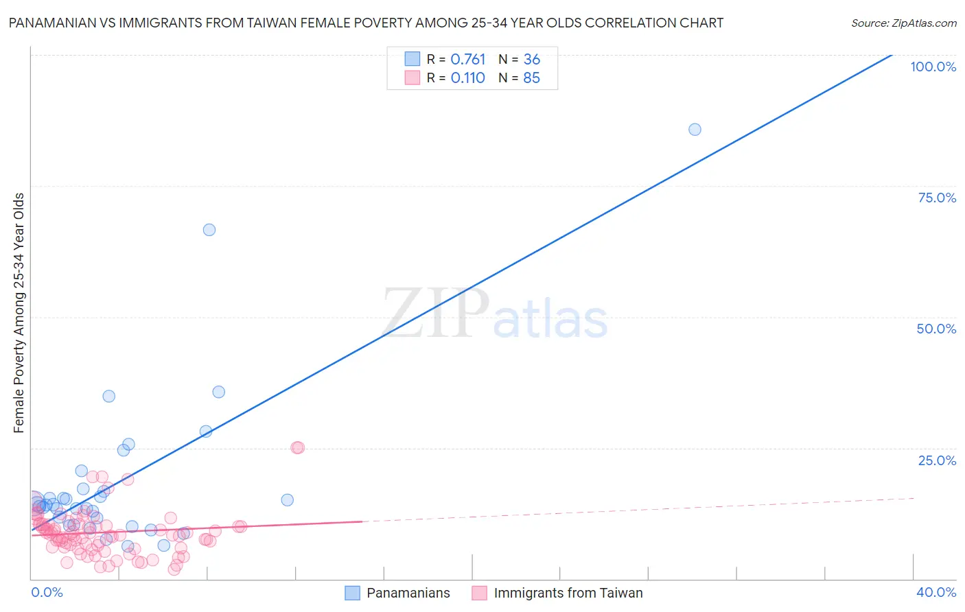 Panamanian vs Immigrants from Taiwan Female Poverty Among 25-34 Year Olds