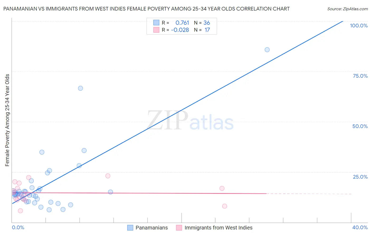 Panamanian vs Immigrants from West Indies Female Poverty Among 25-34 Year Olds