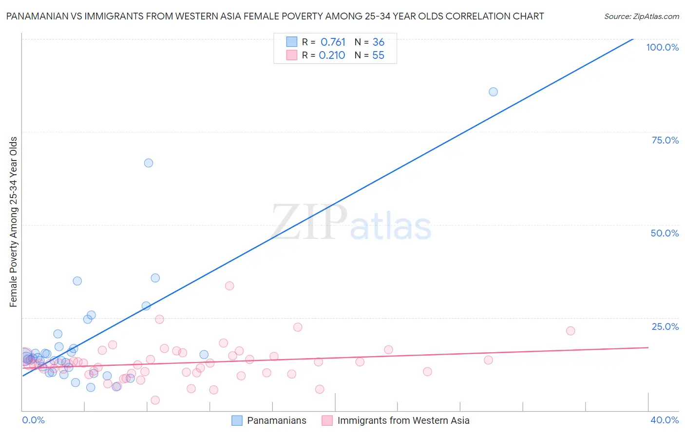 Panamanian vs Immigrants from Western Asia Female Poverty Among 25-34 Year Olds