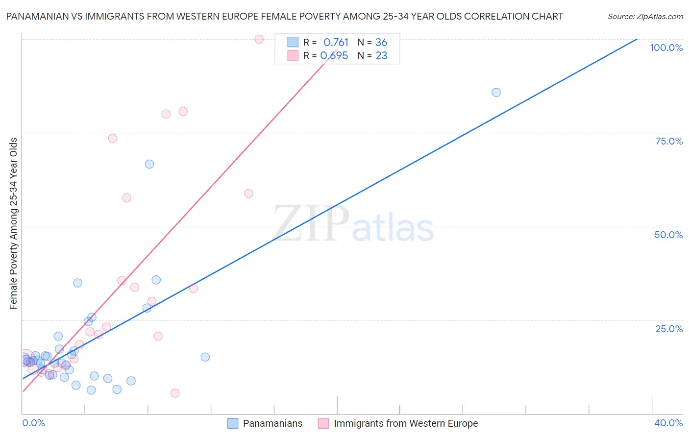 Panamanian vs Immigrants from Western Europe Female Poverty Among 25-34 Year Olds