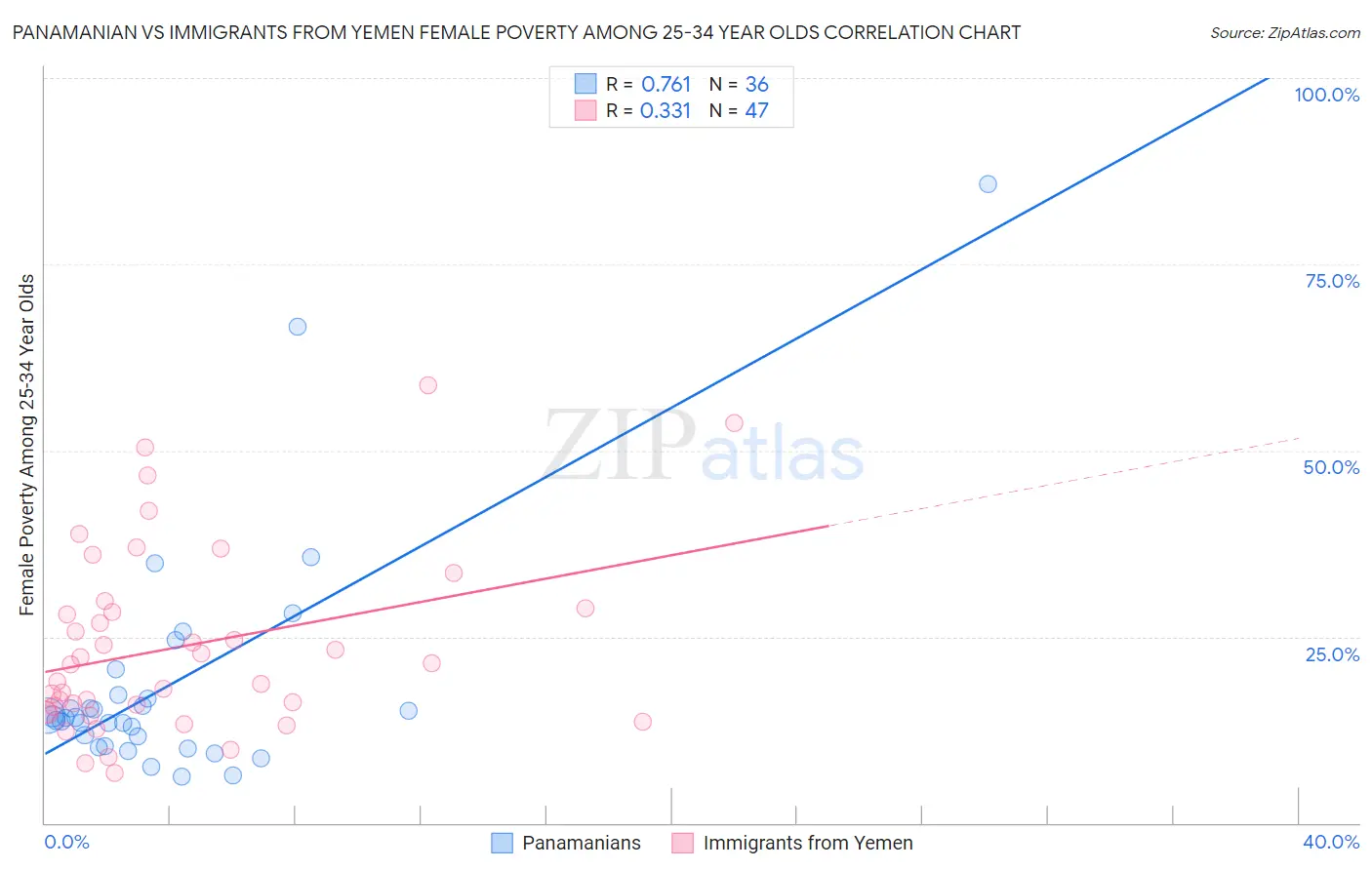 Panamanian vs Immigrants from Yemen Female Poverty Among 25-34 Year Olds