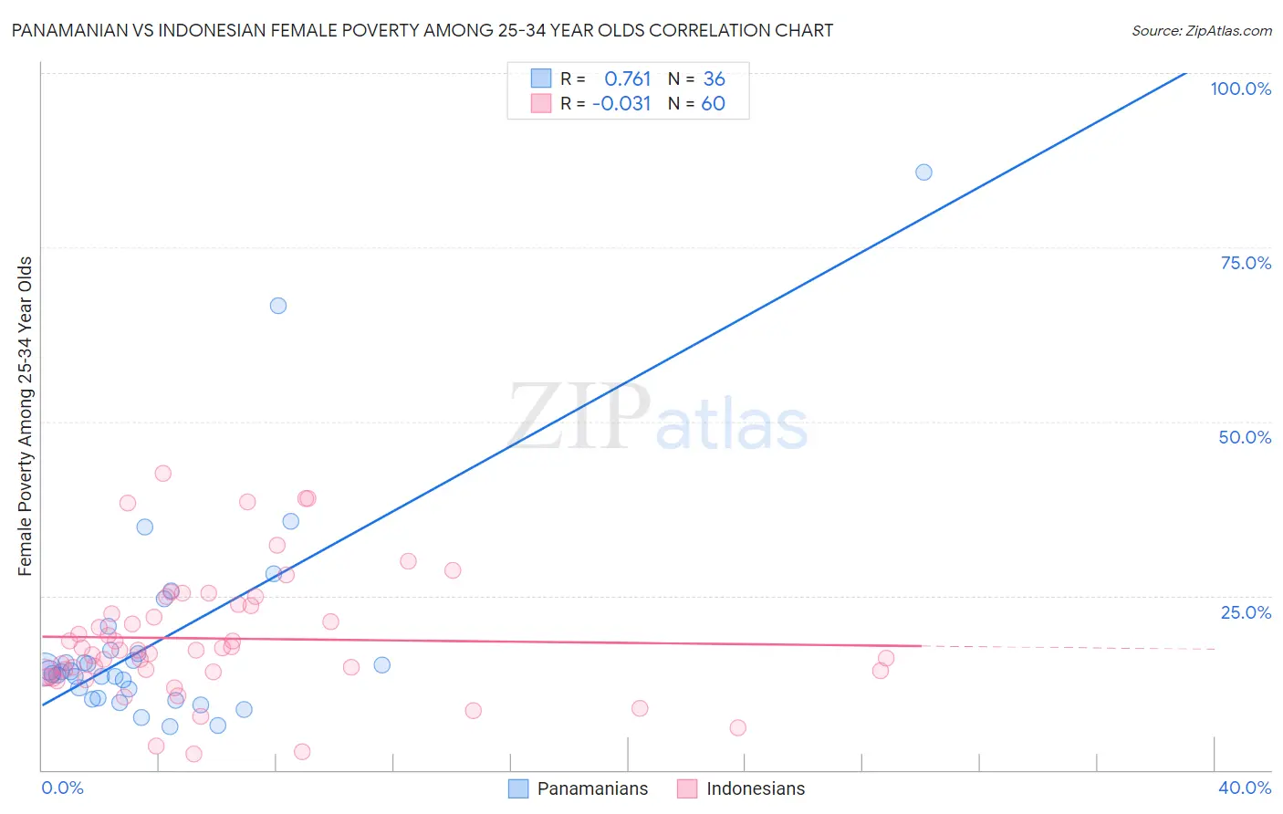 Panamanian vs Indonesian Female Poverty Among 25-34 Year Olds