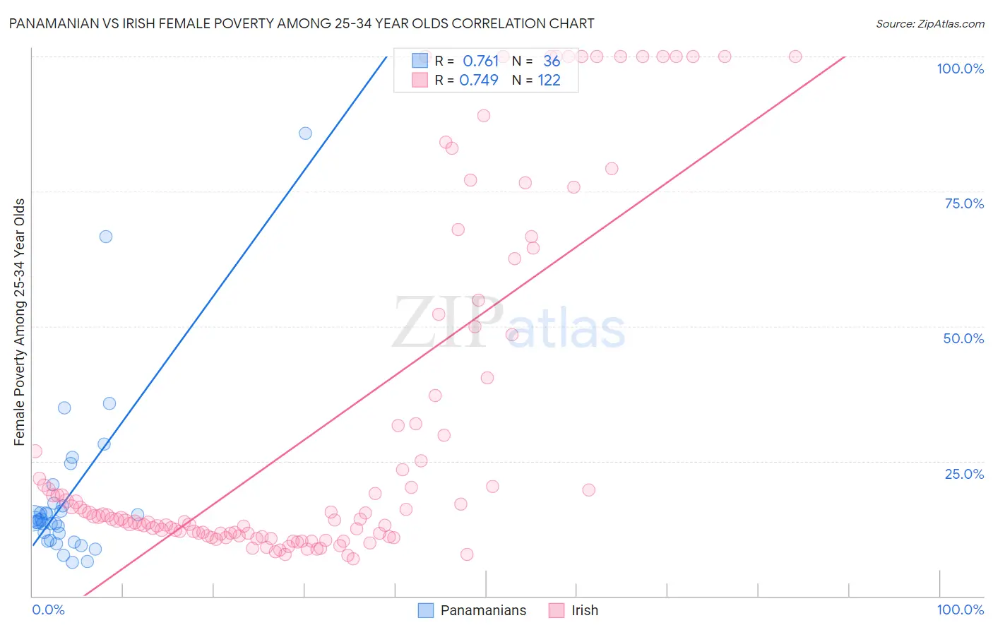 Panamanian vs Irish Female Poverty Among 25-34 Year Olds