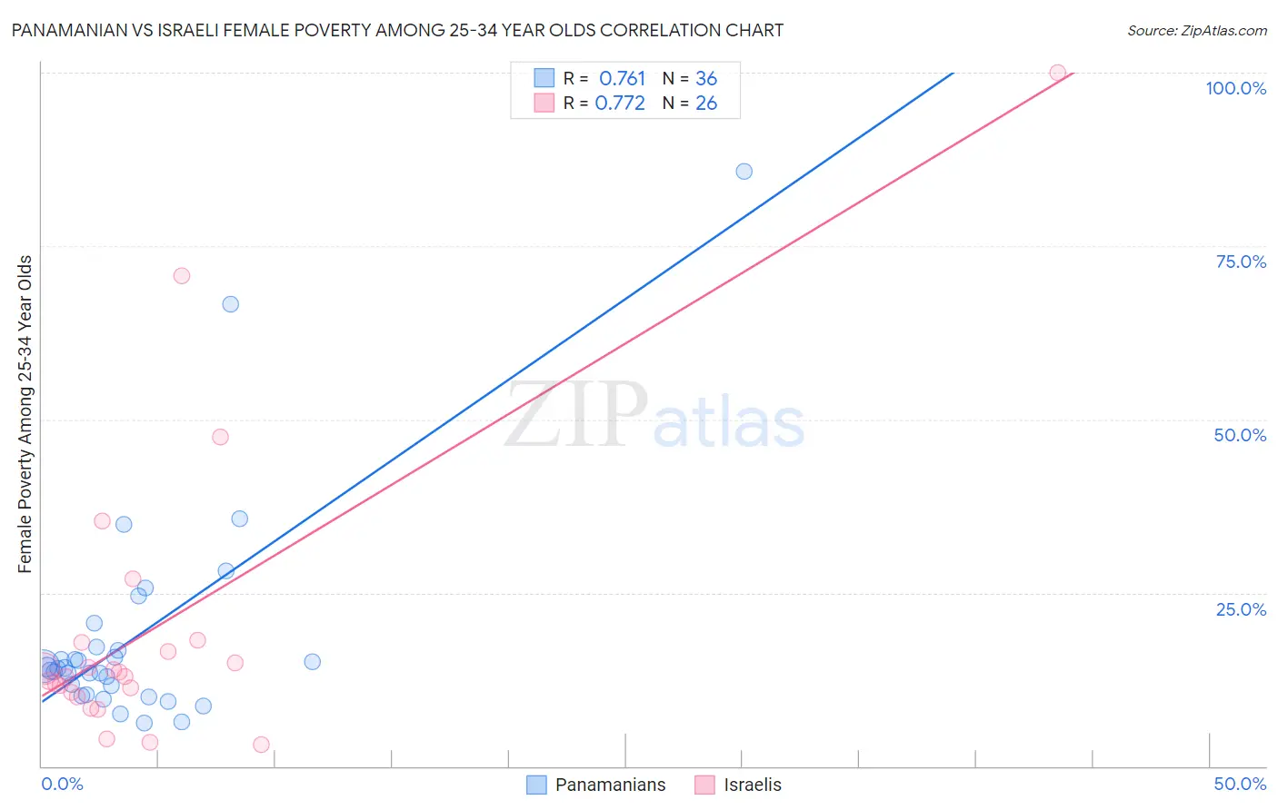 Panamanian vs Israeli Female Poverty Among 25-34 Year Olds