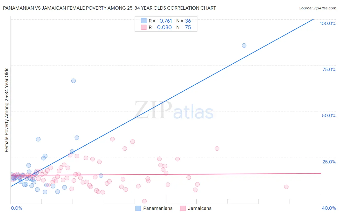 Panamanian vs Jamaican Female Poverty Among 25-34 Year Olds