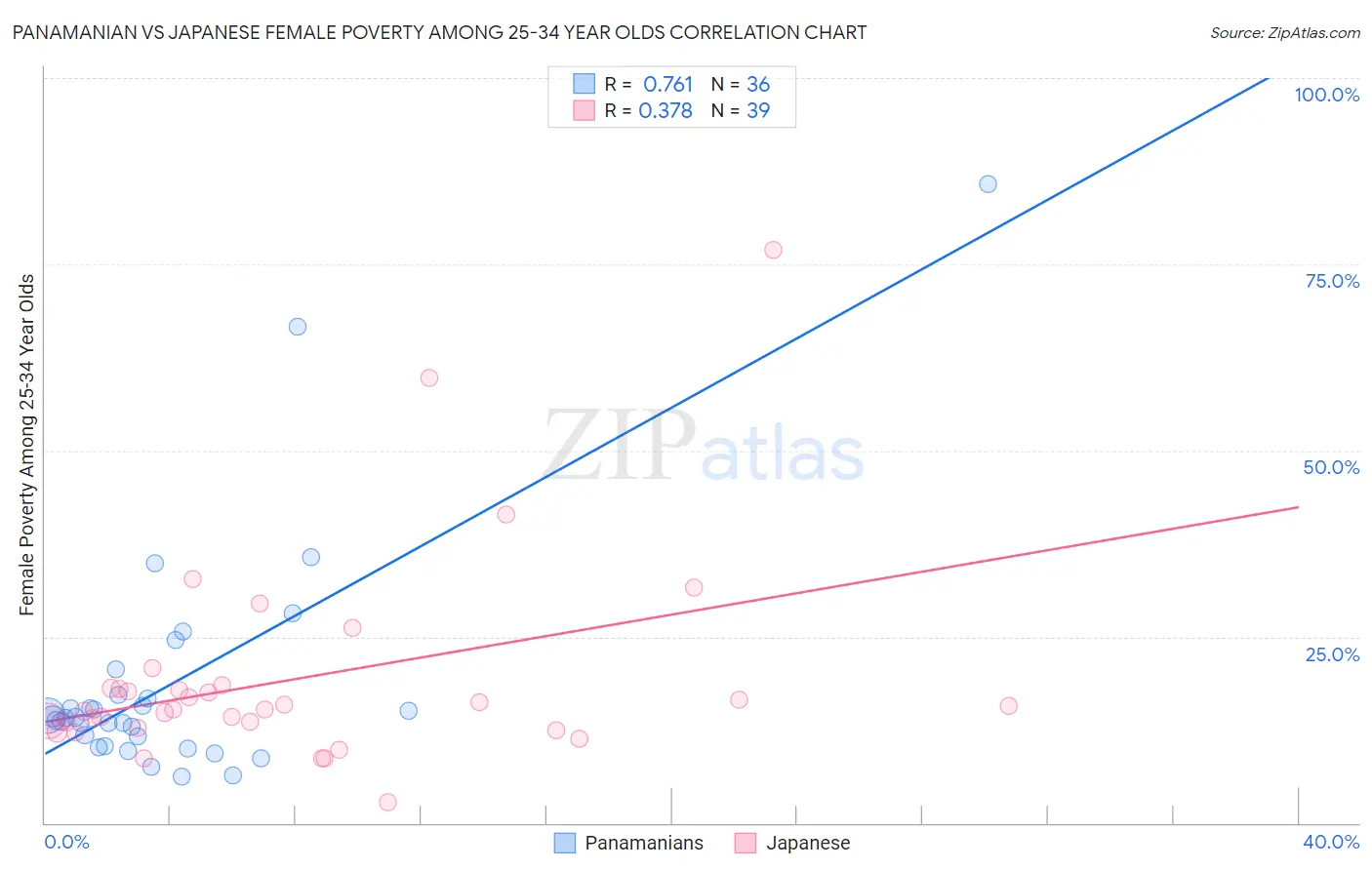 Panamanian vs Japanese Female Poverty Among 25-34 Year Olds