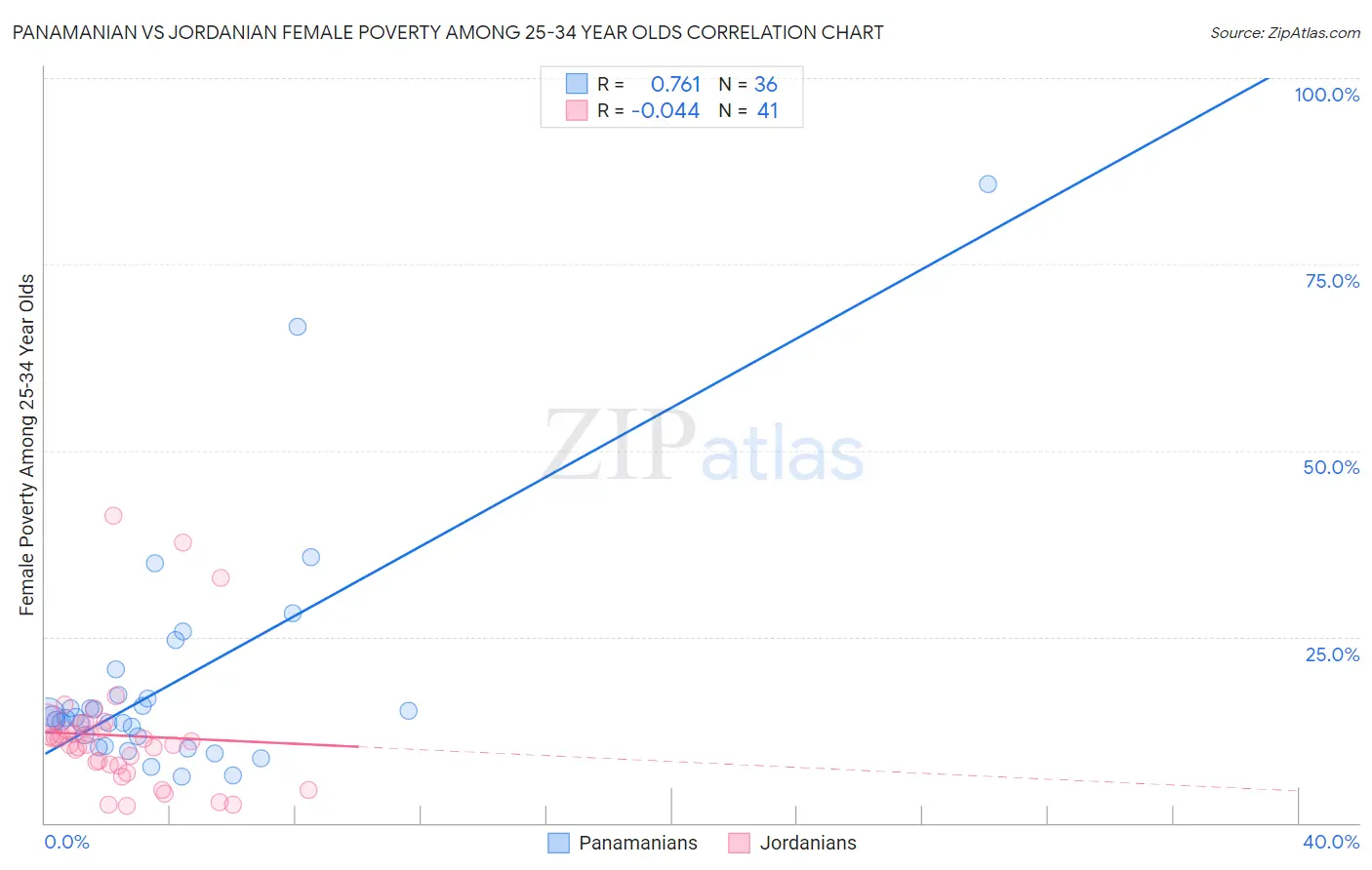 Panamanian vs Jordanian Female Poverty Among 25-34 Year Olds