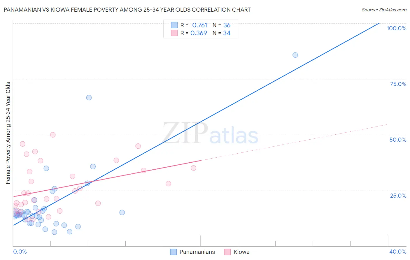 Panamanian vs Kiowa Female Poverty Among 25-34 Year Olds