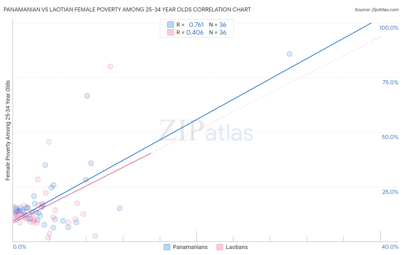 Panamanian vs Laotian Female Poverty Among 25-34 Year Olds
