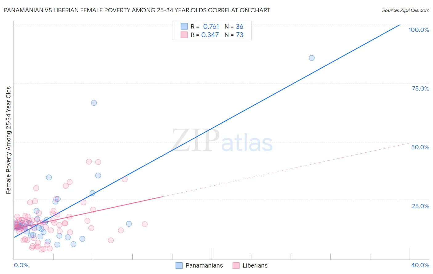 Panamanian vs Liberian Female Poverty Among 25-34 Year Olds