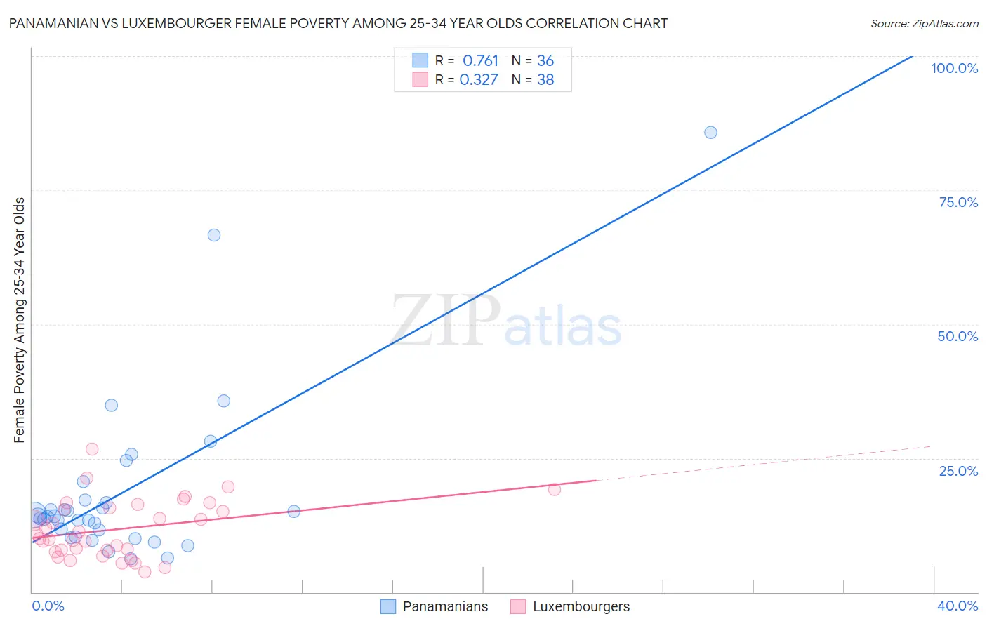Panamanian vs Luxembourger Female Poverty Among 25-34 Year Olds