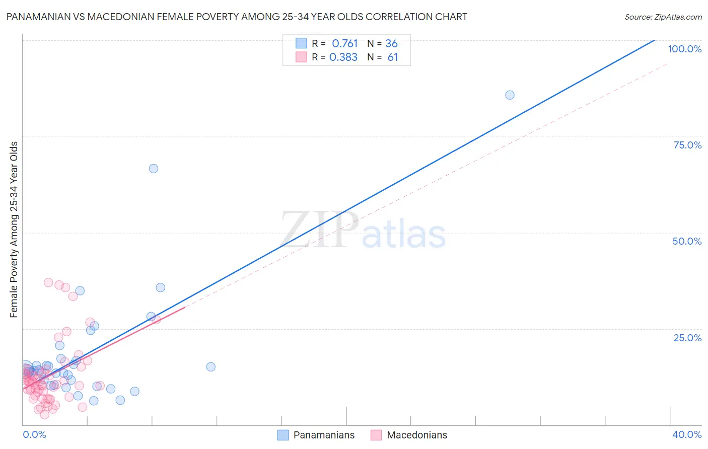 Panamanian vs Macedonian Female Poverty Among 25-34 Year Olds