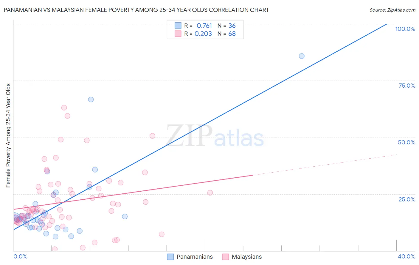 Panamanian vs Malaysian Female Poverty Among 25-34 Year Olds