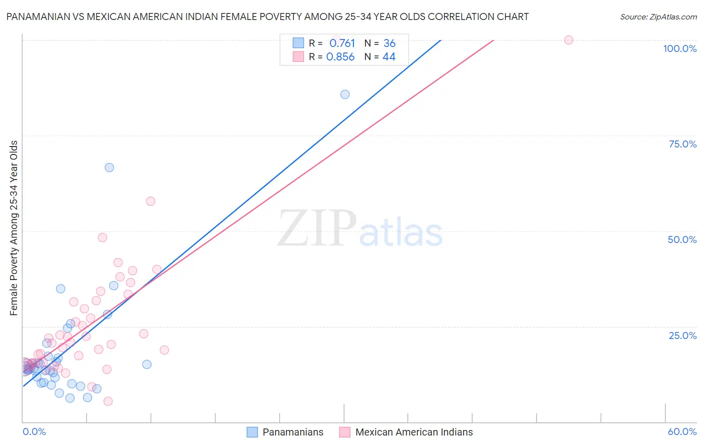 Panamanian vs Mexican American Indian Female Poverty Among 25-34 Year Olds