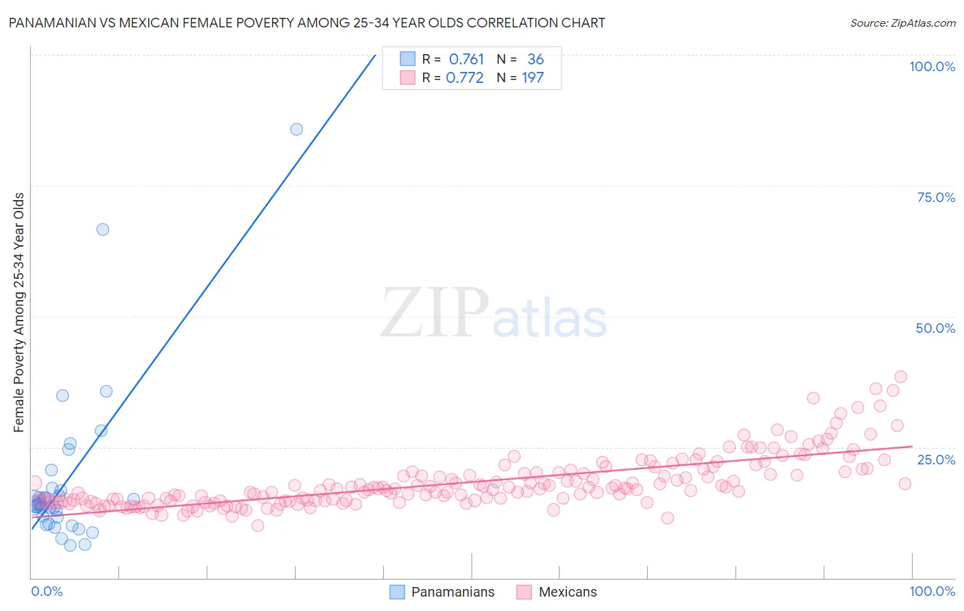 Panamanian vs Mexican Female Poverty Among 25-34 Year Olds