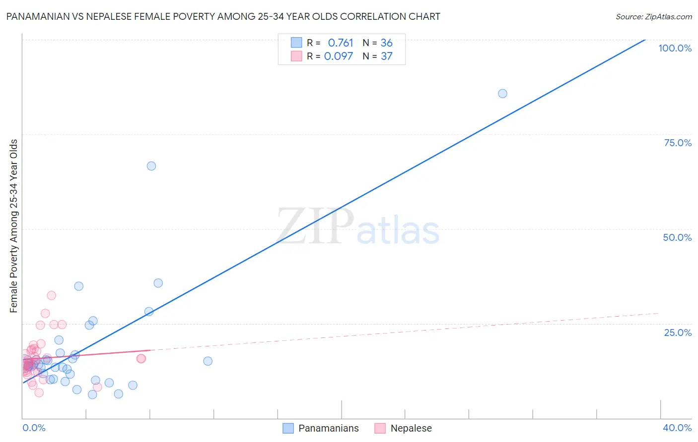 Panamanian vs Nepalese Female Poverty Among 25-34 Year Olds