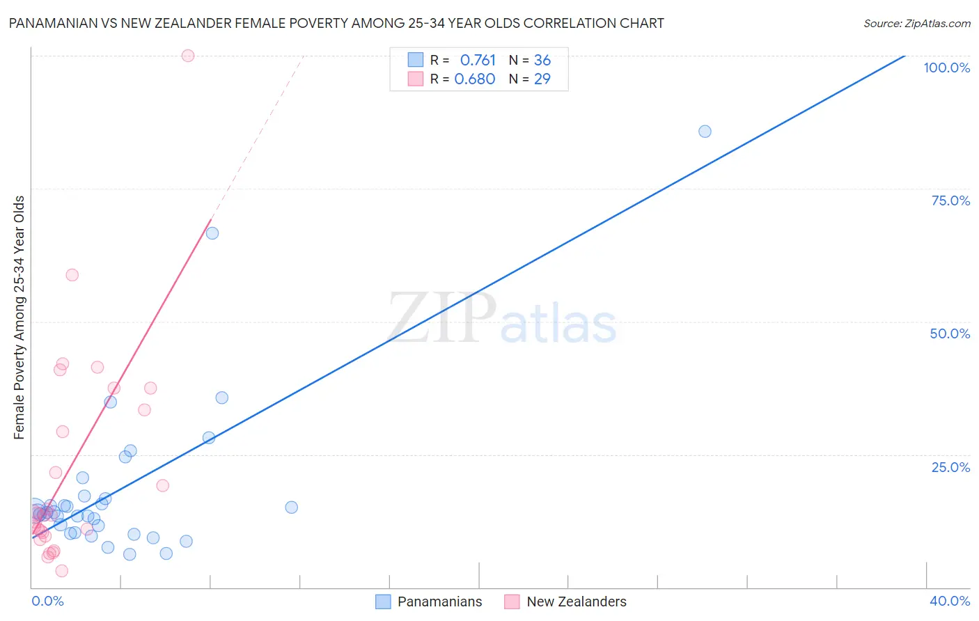 Panamanian vs New Zealander Female Poverty Among 25-34 Year Olds