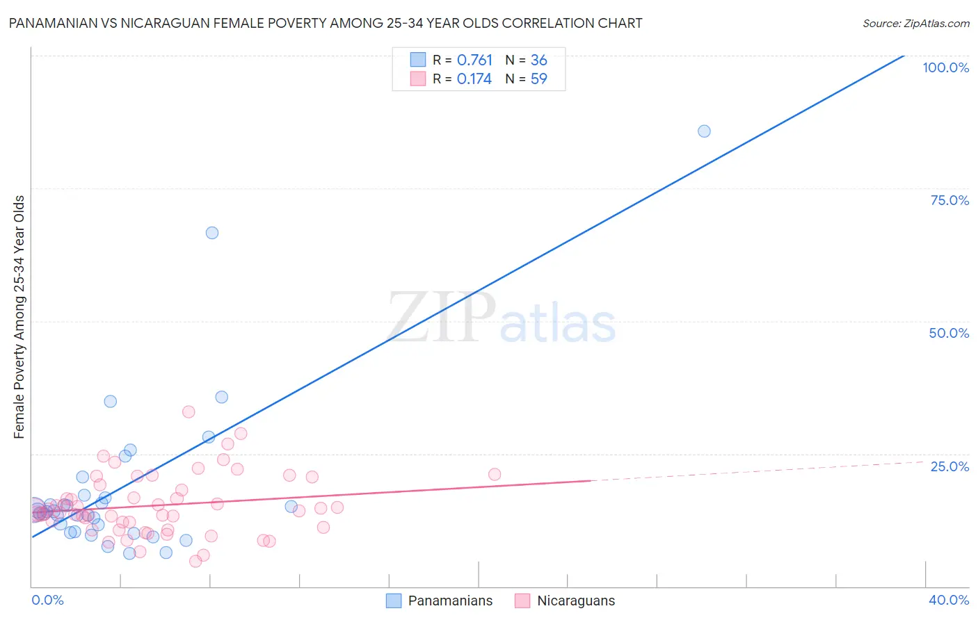 Panamanian vs Nicaraguan Female Poverty Among 25-34 Year Olds
