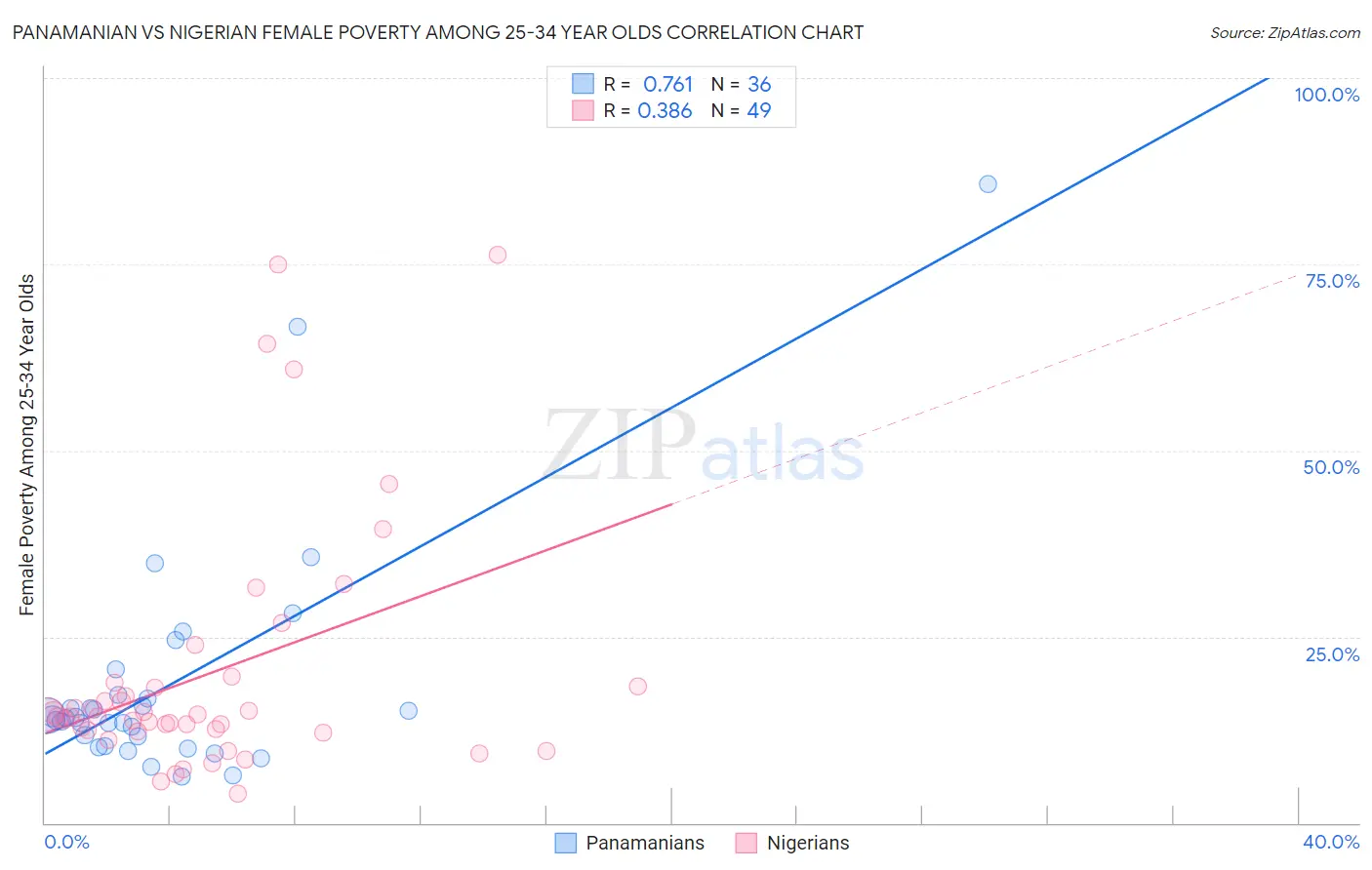 Panamanian vs Nigerian Female Poverty Among 25-34 Year Olds