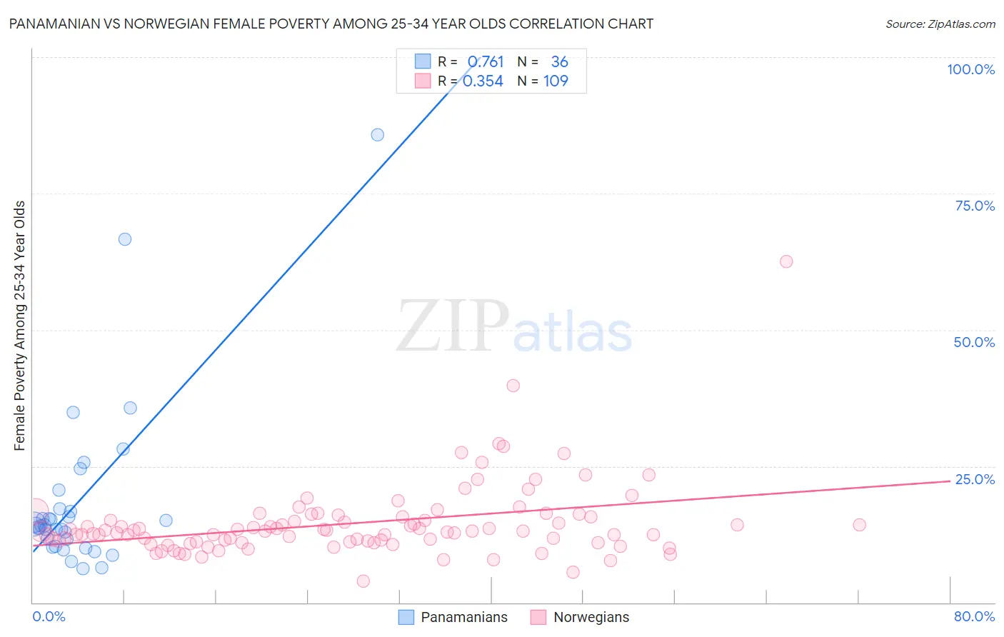 Panamanian vs Norwegian Female Poverty Among 25-34 Year Olds