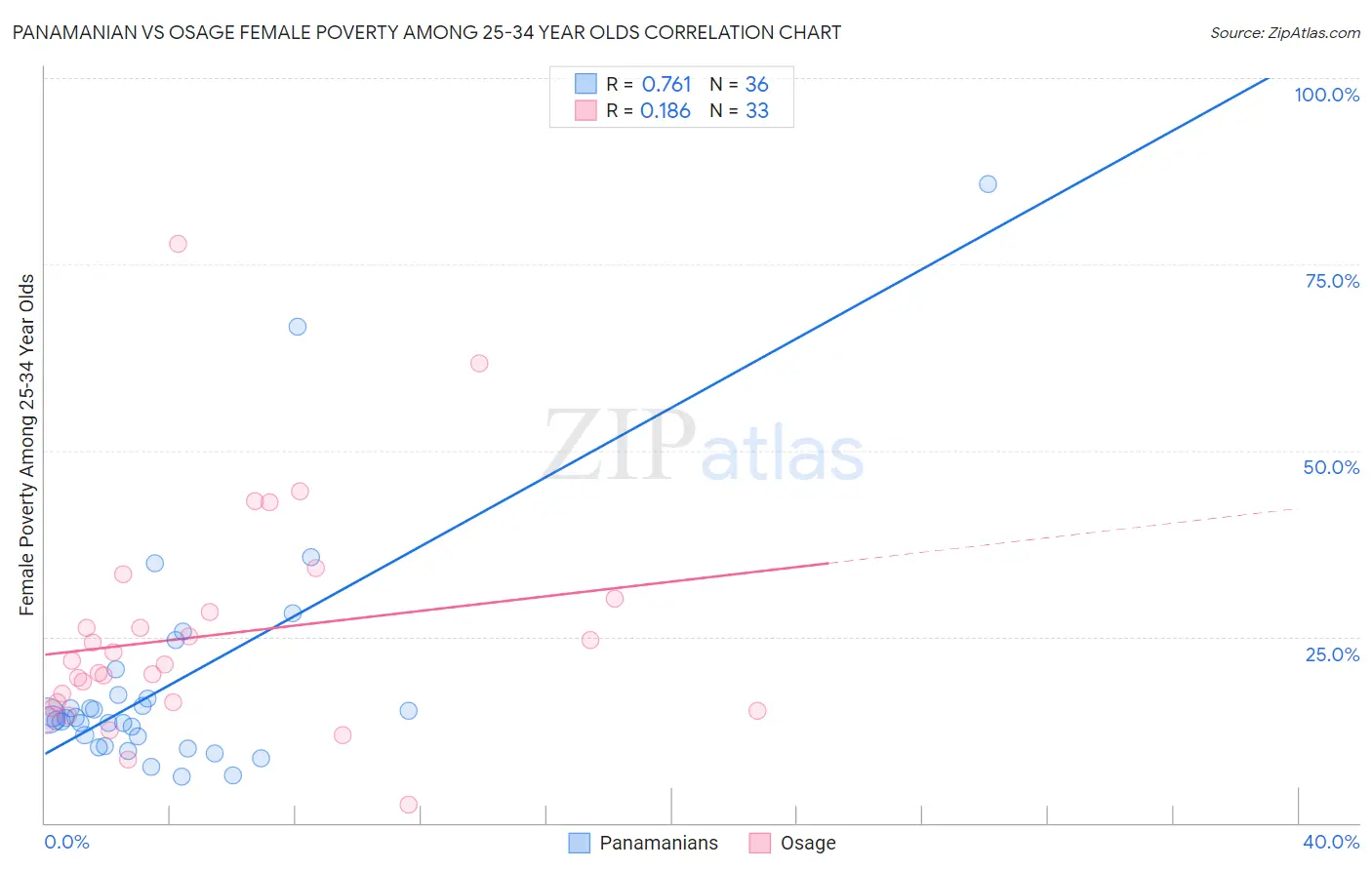 Panamanian vs Osage Female Poverty Among 25-34 Year Olds