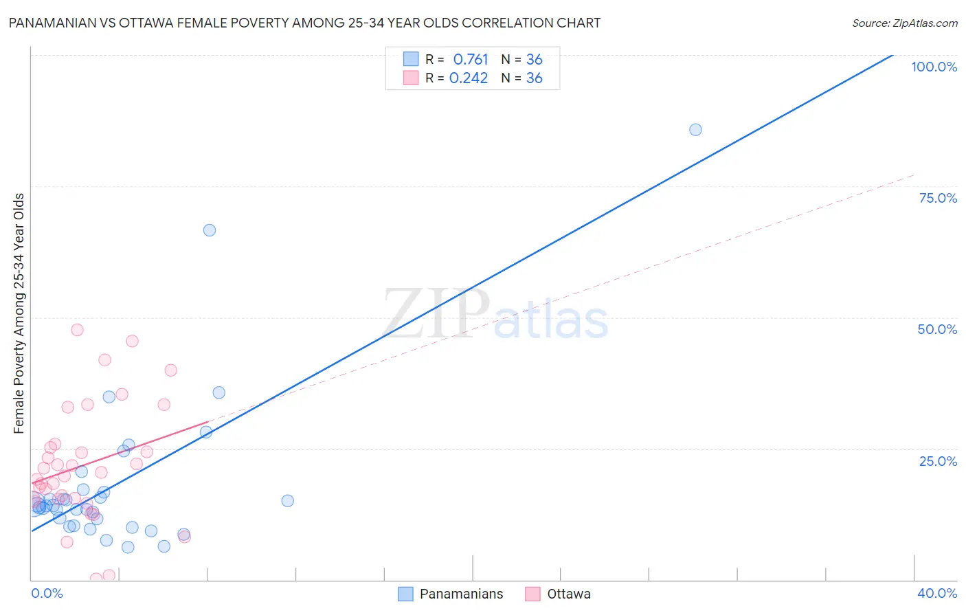 Panamanian vs Ottawa Female Poverty Among 25-34 Year Olds