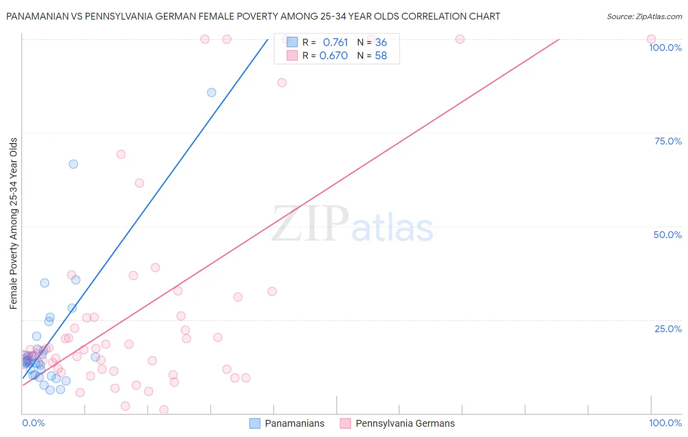 Panamanian vs Pennsylvania German Female Poverty Among 25-34 Year Olds