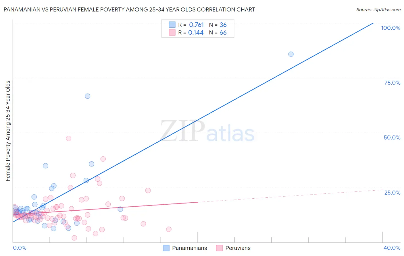 Panamanian vs Peruvian Female Poverty Among 25-34 Year Olds