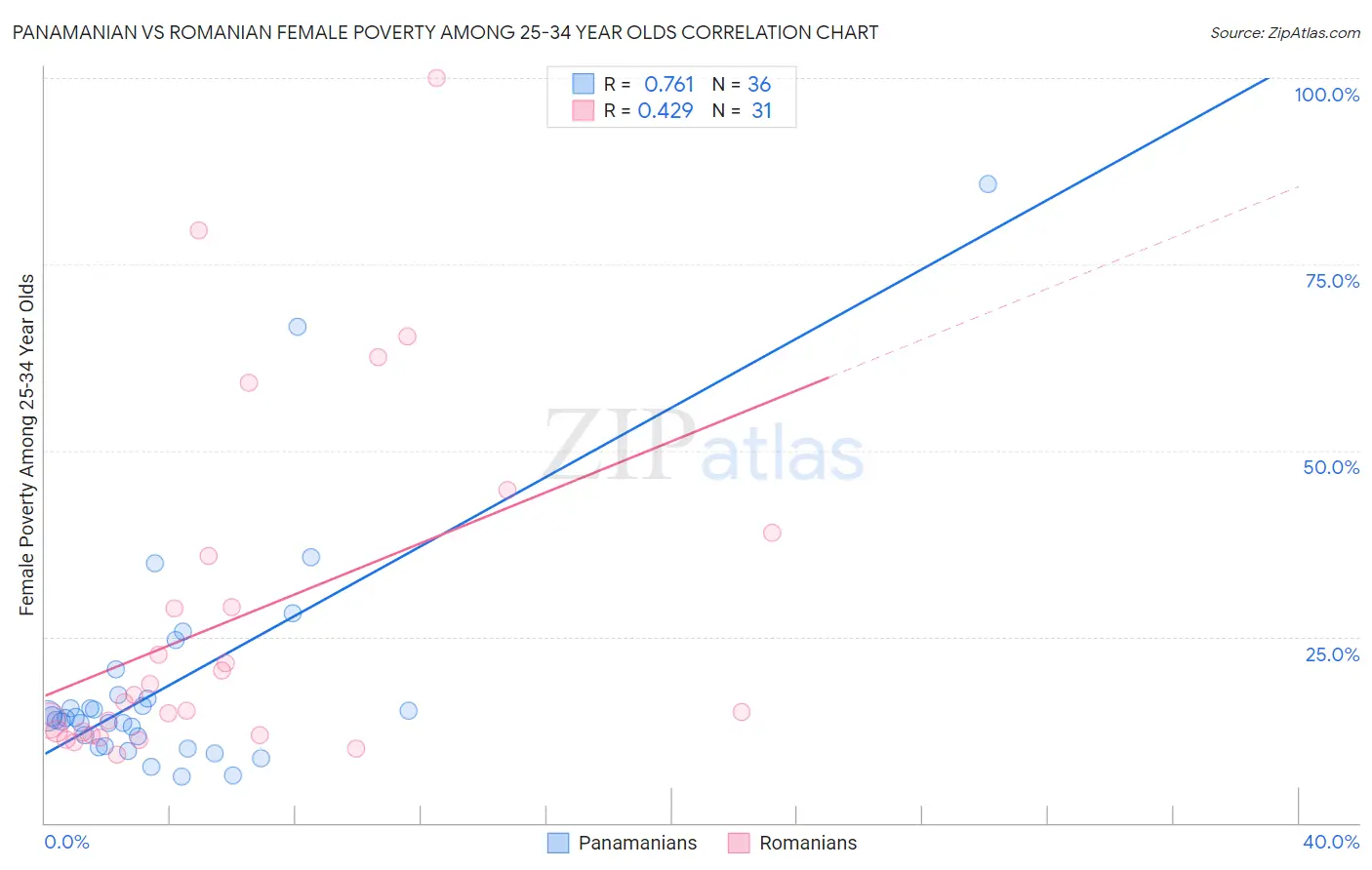 Panamanian vs Romanian Female Poverty Among 25-34 Year Olds
