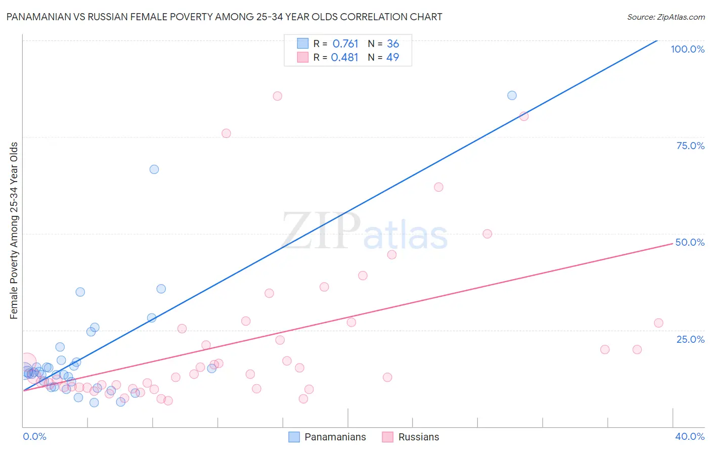 Panamanian vs Russian Female Poverty Among 25-34 Year Olds