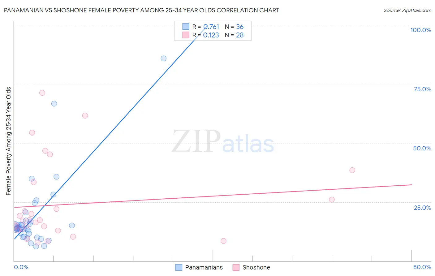 Panamanian vs Shoshone Female Poverty Among 25-34 Year Olds