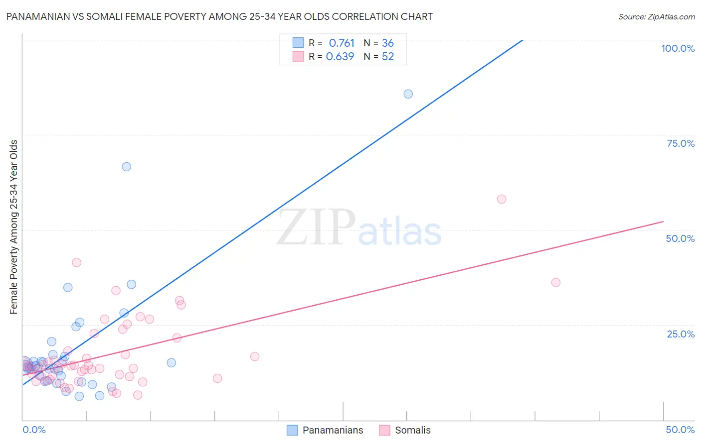 Panamanian vs Somali Female Poverty Among 25-34 Year Olds