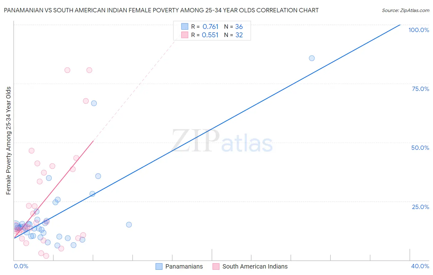 Panamanian vs South American Indian Female Poverty Among 25-34 Year Olds
